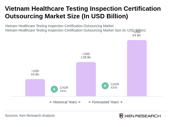 Vietnam Healthcare Testing Inspection Certification Outsourcing Market Size Vietnam Healthcare Testing Inspection Certification Outsourcing Market Size